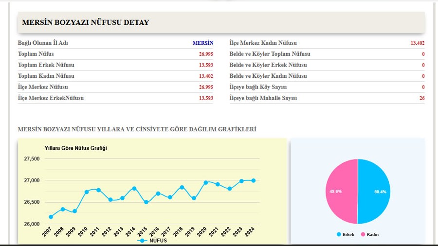 Bozyaz��n�n Yeni N�fusu A��kland�